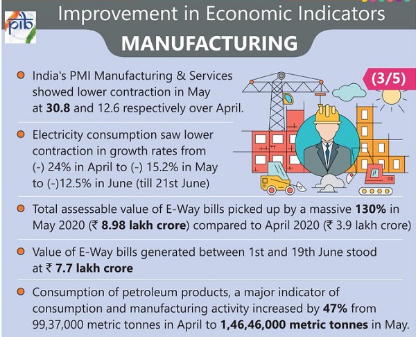 Improvement in Economic Indicators- 𝐌𝐚𝐧𝐮𝐟𝐚𝐜𝐭𝐮𝐫𝐢𝐧𝐠