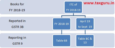 Input Tax Credit (ITC) for FY 2018-19