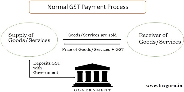 Normal GST payment Process