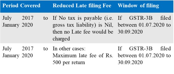 One-time Reduction in Late fee - GSTR-3B