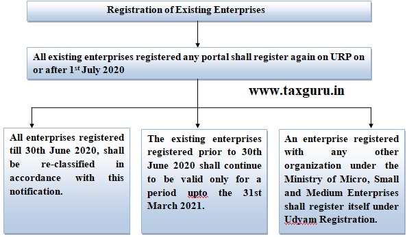 Registration of Existing Enterprises