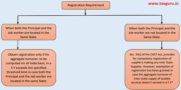 Registration requirements