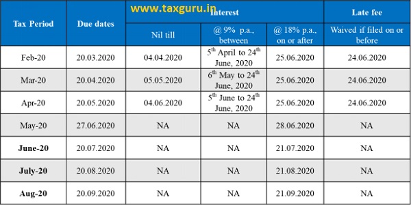 Relief in GSTR-3B (February 2020 to August 2020)