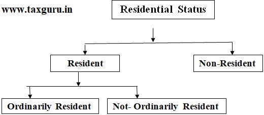 Residential Status Scope Of Ine