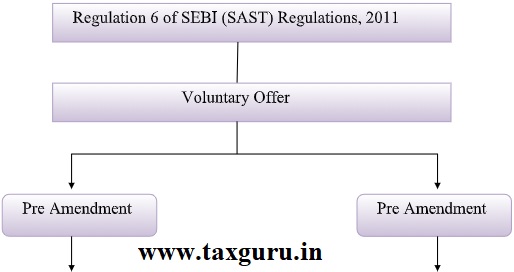 SEBI (SAST) Regulations, 2011