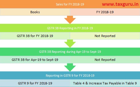 Sales for FY 2018-19