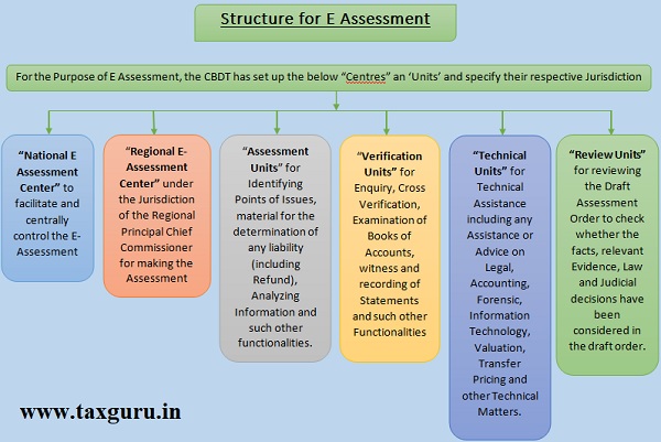 Types Of Assessment In Income Tax