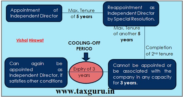 Term of Independent Director