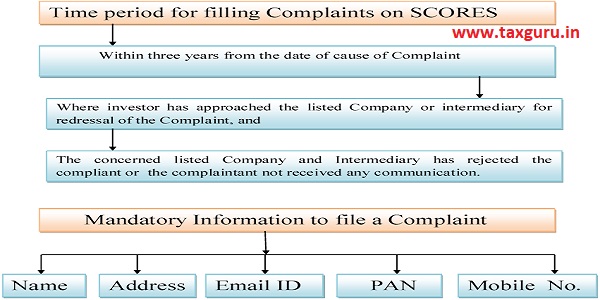 Time period for filling Complaints on SCORES