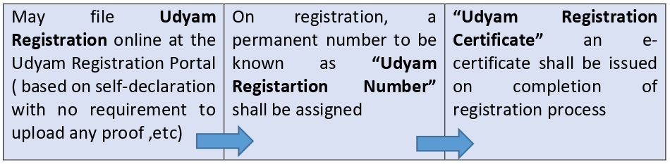 MSME – Analysis on Latest Amendments