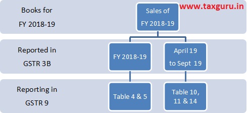 report Sales for FY 2018-19 reported in GSTR 3B