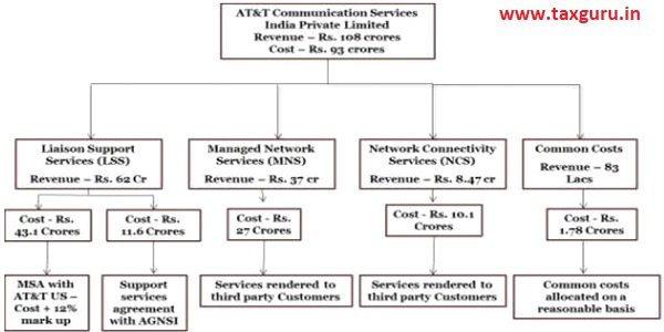 AT & T Communication service