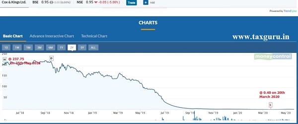 Correction of Share Price due to possible