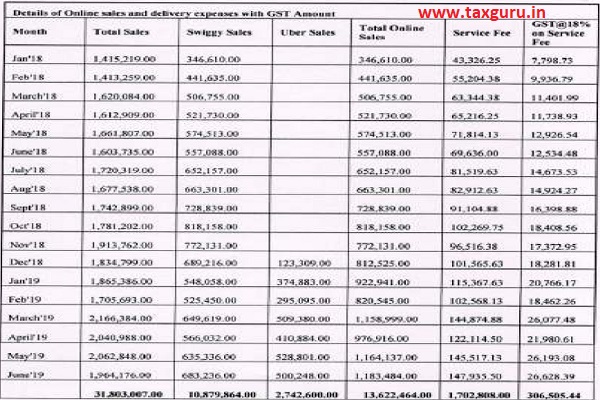 Details of online sales and delivery expenses with GST Amount