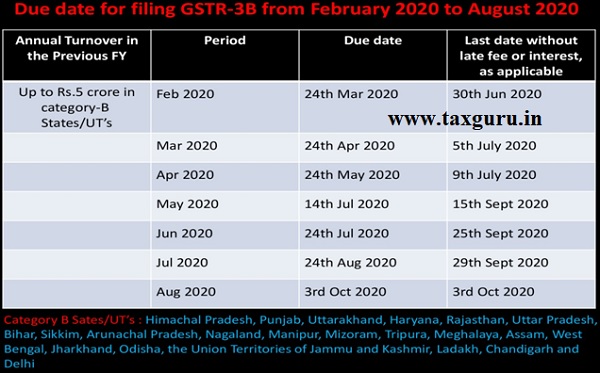 Filing GSTR -3B from Feb 2020-2