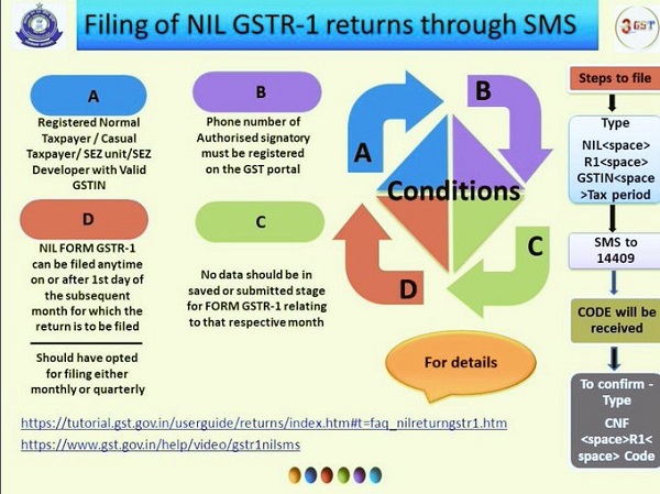 Filing of NIL GSTR -1 Returns through SMS