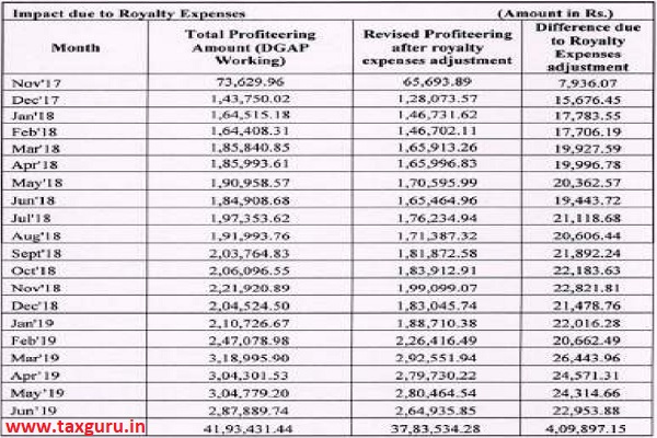 Impact due to royalty expenses