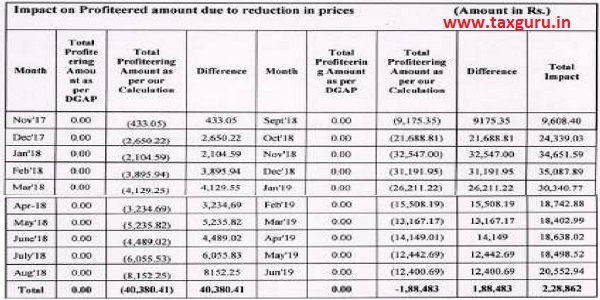 Impact on profitered amount due to reduction in prices