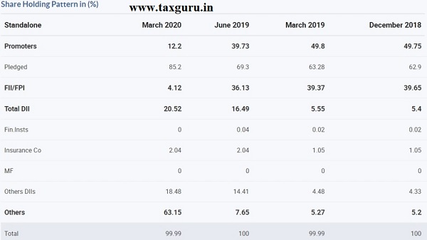 Increased percentage of pledged shares by promoters