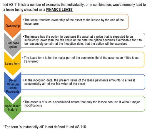 Ind AS 116 lists a number of examples that individually