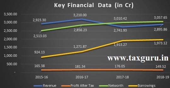 Key Financial Data