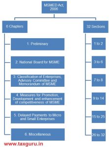 MSME legal backdrops series Part – I