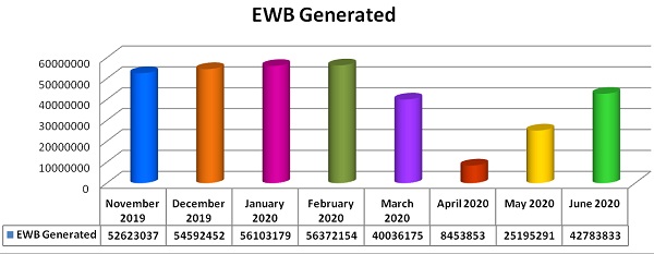 Monthly Analysis of E-way Bill generation- November 2019 to June 2020