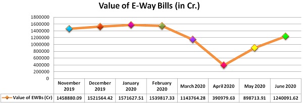 Monthly Analysis of Value of E-way Bills- November 2019 to June 2020