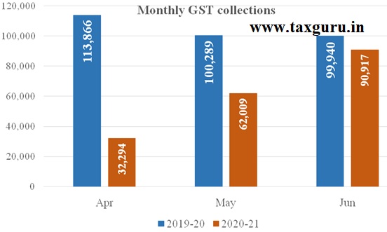 Monthly GST Cpllections