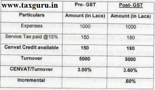 Pre-GST and Post-GST