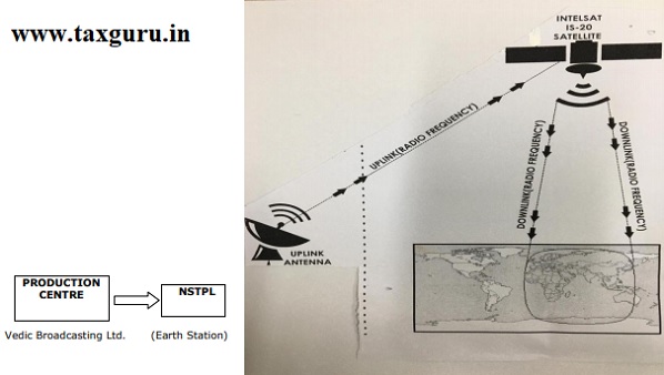 No service Tax on Down linking of Signals as same not falls under Definition of Broadcasting