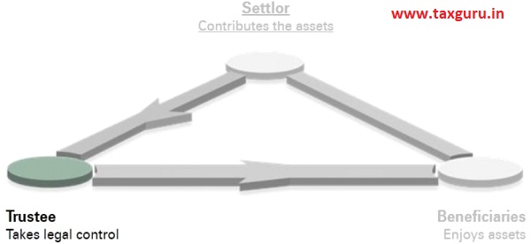 Settlor Contributes the assets