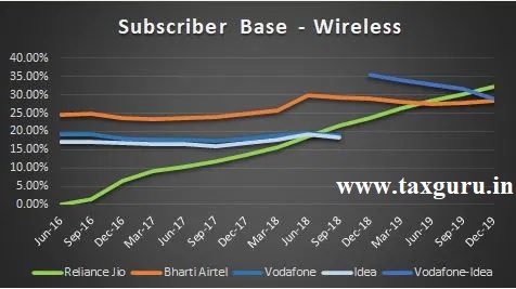 Subscriber Base - Wireless