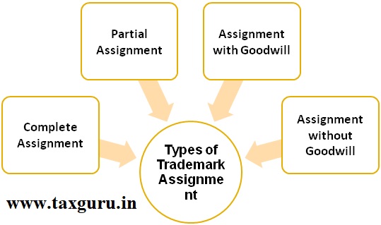 Trademark assignment clearance