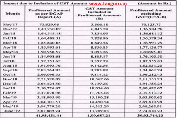 impact due to inclusion of GST Amount