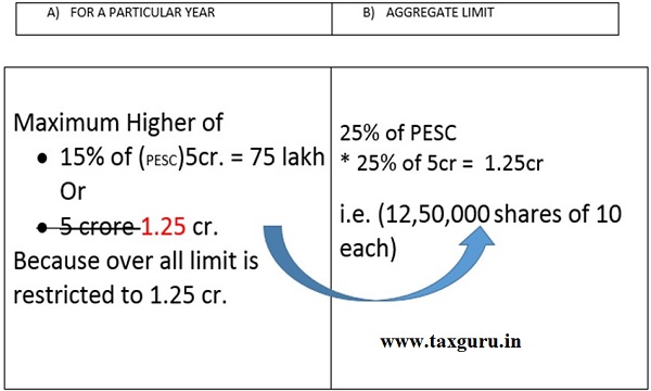 maximum limit of sweat equity share