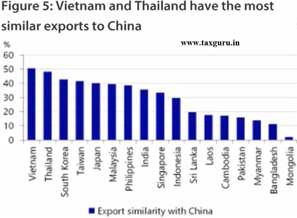 similarity in exports when compared to China