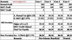 New Corporate Taxation regime (Section 115BAA) & MAT