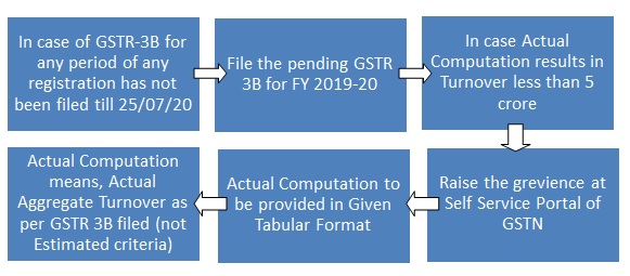 Case A- Aggregate Turnover as GSTR 3B is less than 5 crore