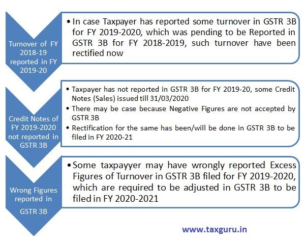 Case C - Aggregate Turnover as per Books is less than 5 crore