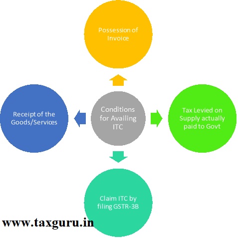 Conditions for Availing ITC