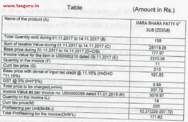 DAP for calculation of profiteering has been furnished