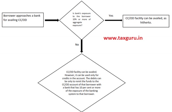 Flow Chart for availing CC -OD Facility