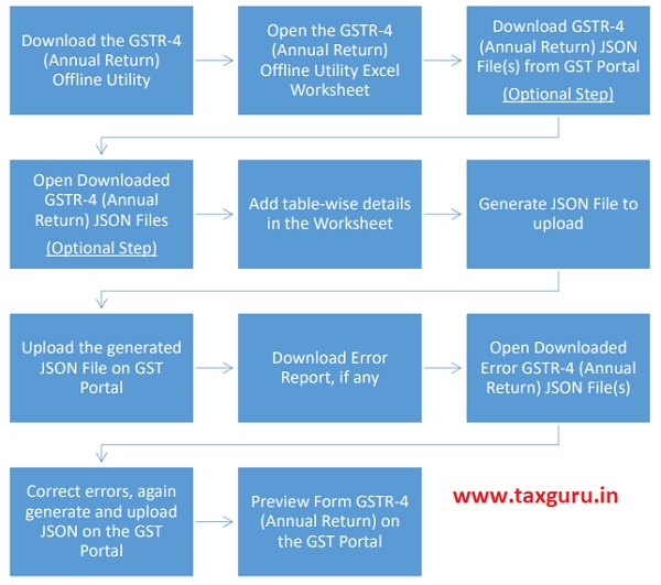 Form GSTR-4 (Annual Return) Offline Tool