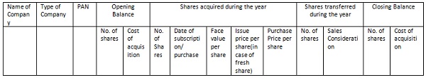 Holding unlisted equity shares at any time during the previous year