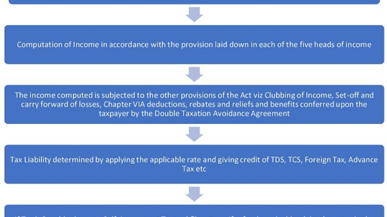 Withholding Refund u/s 241A of Income Tax Act, 1961