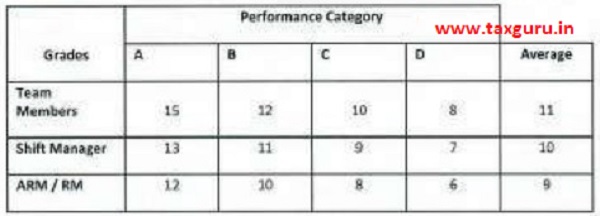 Performance Category