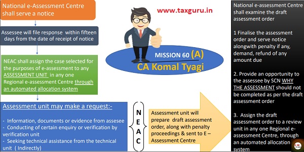 Procedure For Assessement under This Scheme