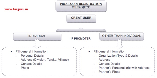 Process of Registration of Project