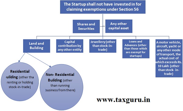Startup shall not have invested in for claiming exemptions under Section 56